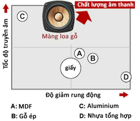 Dùng gỗ để làm màng loa